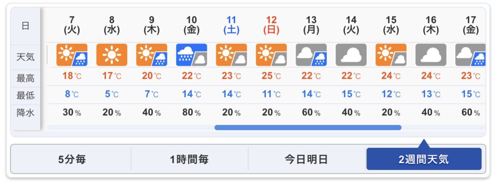 4月上旬の気温と天気