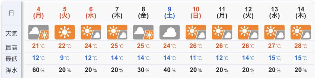 兵庫県南部の5月の気温とむかご栽培のタイミング