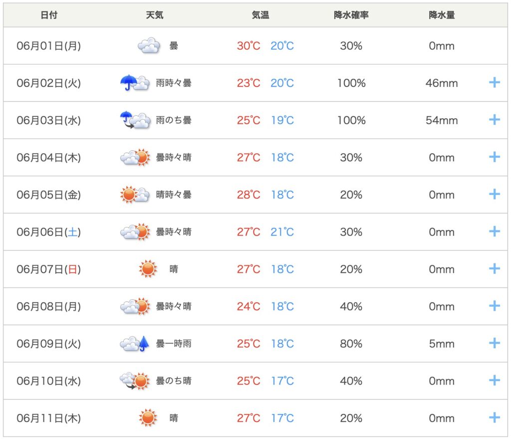 2026年6月の気温と天気